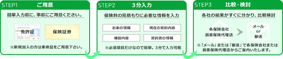 用意、入力、比較検討